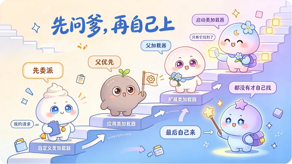 请求一路爬到最高一级台阶，只有它真能办成；办不成，才一层层退回来自己找。