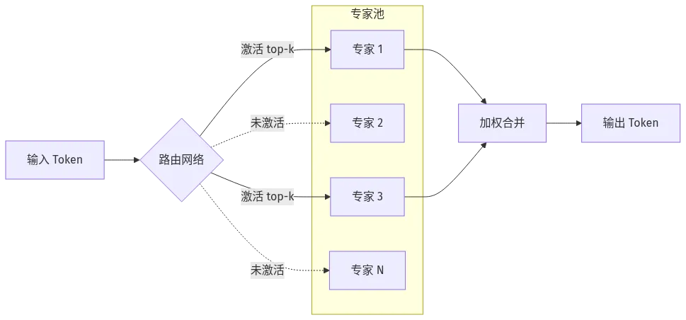 大模型是什么:MoE 路由示意图,Token 经路由网络只激活少数专家