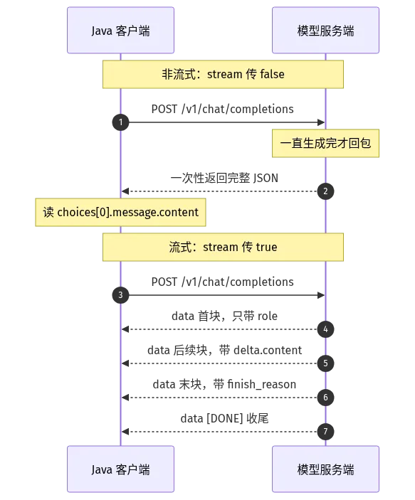 OpenAI 接口协议流式与非流式调用的请求时序对比