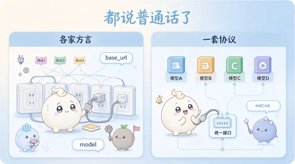 左边是各说各话，右边是统一接口——协议的价值不在谁写得优雅，在于插头能对上孔。