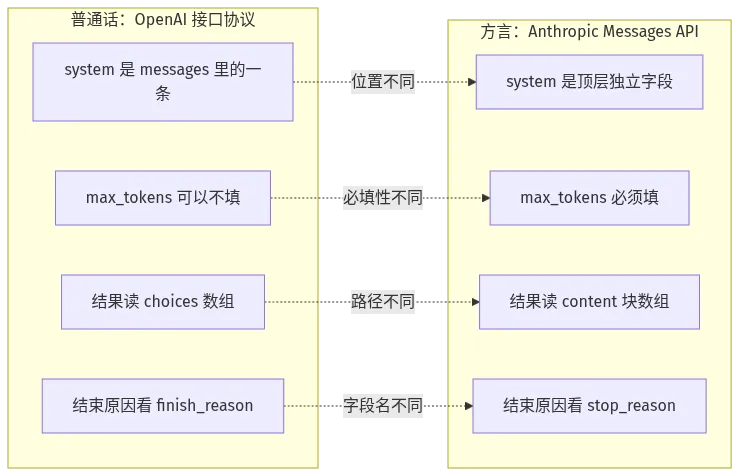 OpenAI 接口协议与 Anthropic Messages API 字段对应关系对比