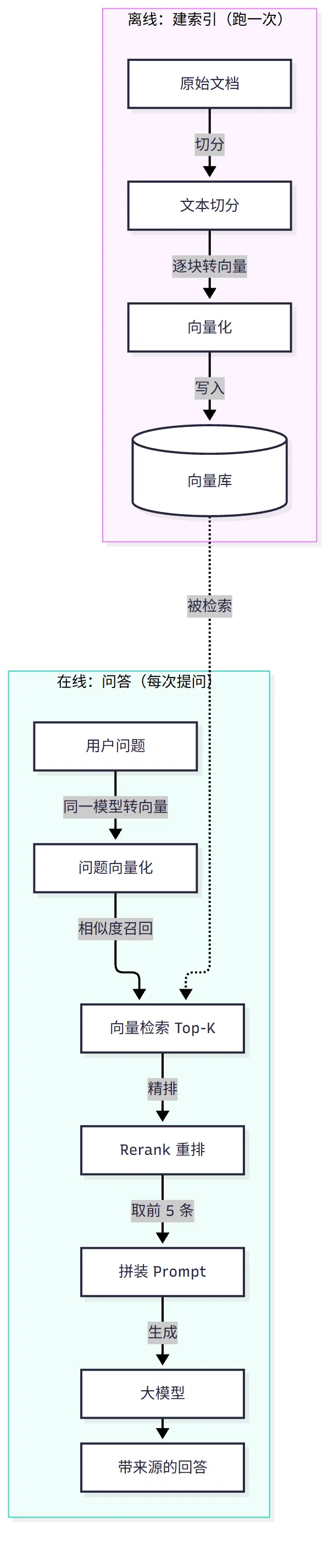 RAG 工作流程全链路：离线建索引与在线检索两阶段示意图