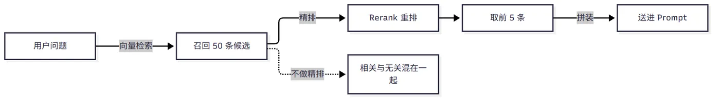 Rerank 在 RAG 检索链路中的位置：向量召回 50 条后精排取前 5