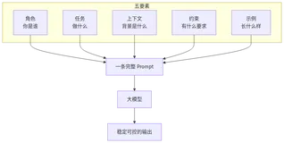 提示词工程怎么写才有效：拆解 5 大核心要素与实战代码示例