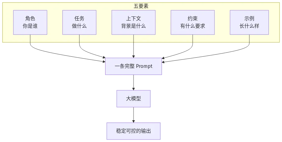 提示词工程五要素组装结构图：角色、任务、上下文、约束、示例汇入一条 Prompt 再交给大模型