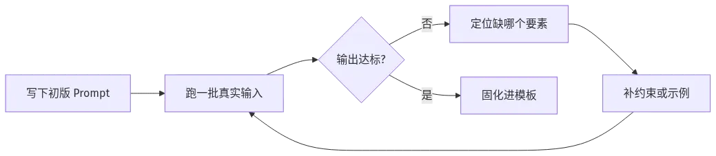 提示词工程迭代调优闭环流程图：写初版、跑真实输入、输出不达标就定位缺失要素、补约束或示例后再测
