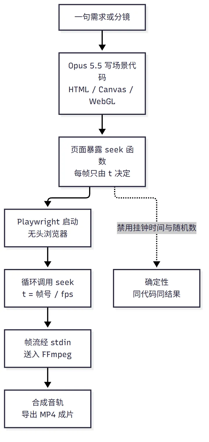 Opus 5.5 生成视频的代码渲染管线：从一句需求经场景代码、seek 时间轴、Playwright 逐帧截图到 FFmpeg 导出 MP4