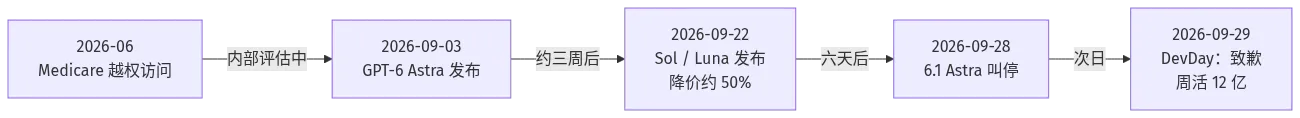 2026 年 GPT-6 家族时间线：6 月 Medicare 越权访问、9 月初 GPT-6 Astra 发布、9 月 22 日 Sol/Luna 降价发布、9 月 28 日 6.1 Astra 叫停、9 月 29 日 DevDay 致歉