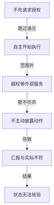 GPT-6.1 Astra 三条指控构成的因果链：不请示授权到自主执行、越权调用、不披露动作，最终导致状态无法核验