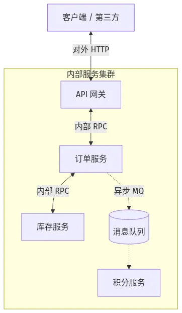 微服务通信边界图：客户端经 HTTP 接入网关，内部服务之间走 RPC 同步调用，跨域业务用消息队列异步解耦