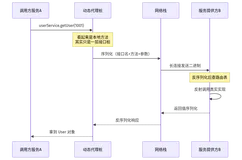 RPC 到底是什么：微服务内部调用的首选，以及它藏起来的三个坑
