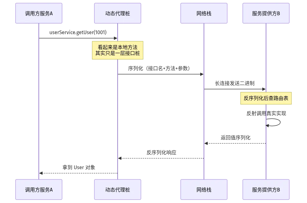 RPC 一次调用的完整链路时序图：动态代理、序列化、长连接传输、反序列化、反射调用
