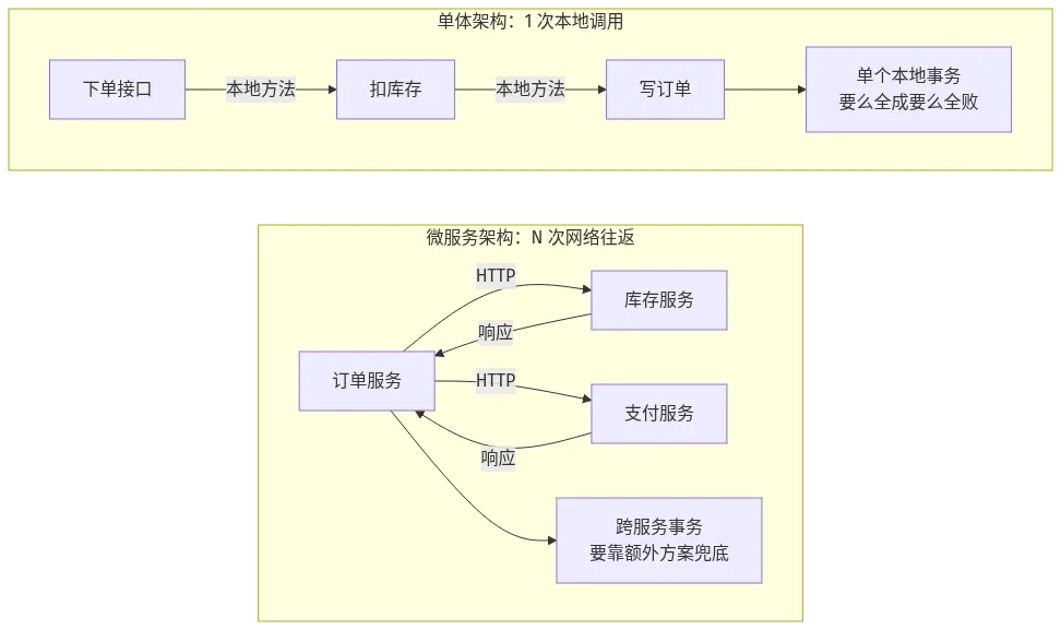 下单请求在单体与微服务中的调用链路对比：单体一次本地调用，微服务多次网络往返并需要跨服务事务