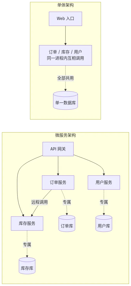 微服务架构与单体架构的结构对比：单体共用一个数据库，微服务每个服务独占自己的库