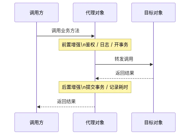 代理模式时序图：调用方只认识代理，代理在转发前后做增强，再调用真实对象