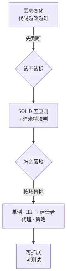 设计模式学习路径：先用 SOLID 原则和迪米特法则判断，再按场景选具体模式