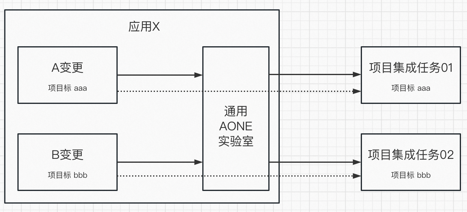 【老司机平台技术】构建应用级项目集成任务通用实验室