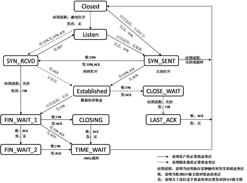 TCP状态变迁图