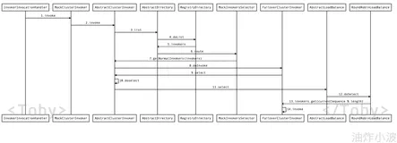 1.集群容错架构设计