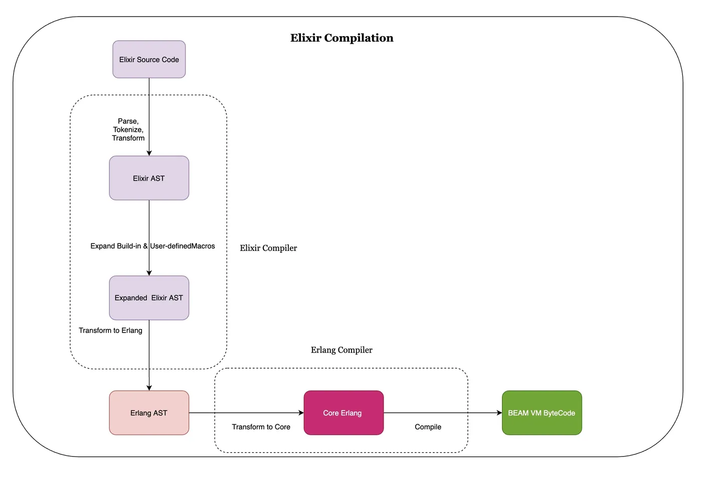 Elixir-Compilation