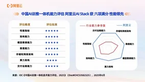 阿里云六项满分！AI训推一体机权威报告发布