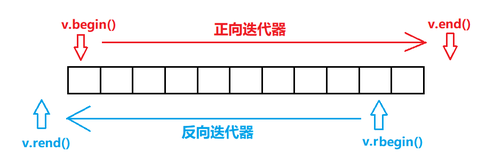  vector的常用接口