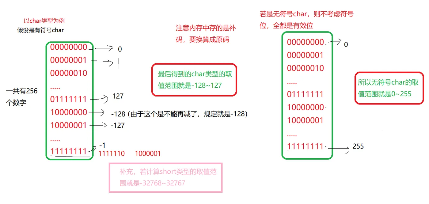 类型的取值范围计算