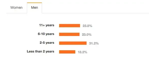 Stack Overflow 告诉你，2015 年程序猿们最爱和最怕的编程语言是什么