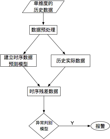 基于预测的异常检测