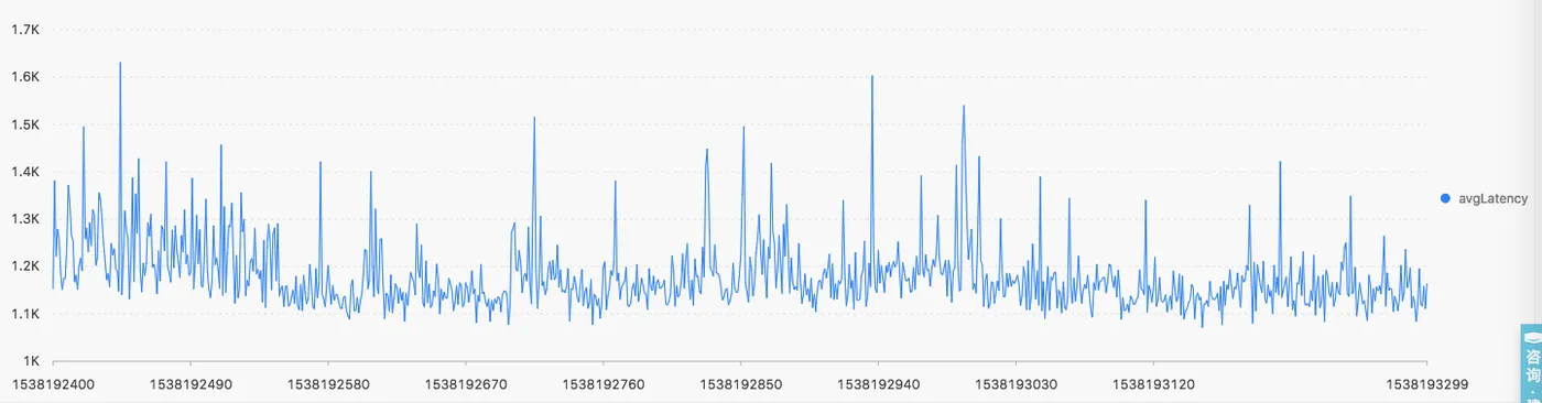 15分钟内平均每秒钟的请求延迟.png