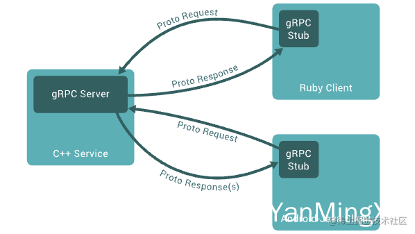 玩转gRPC—Go使用gRPC通信实战