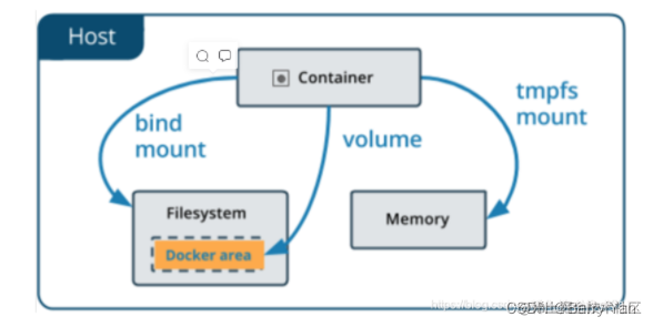 深入浅出Docker容器数据卷