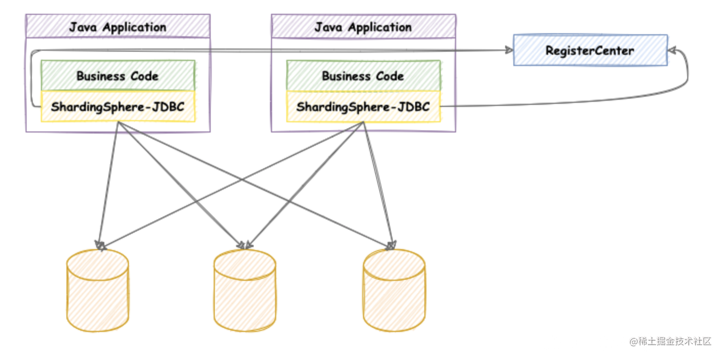 Sharding-JDBC搭建MySQL读写分离