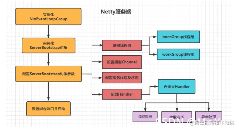 Netty实现TCP通信