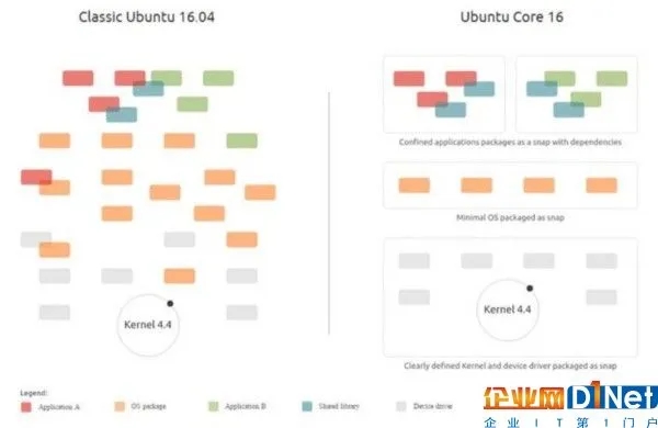 Linux 容器能否弥补 IoT 的安全短板？