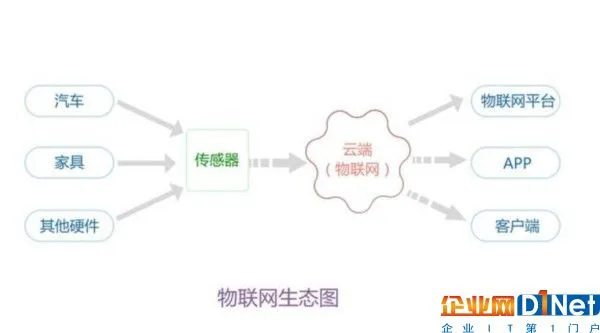 物联网时代应该押宝什么？选数据就对了