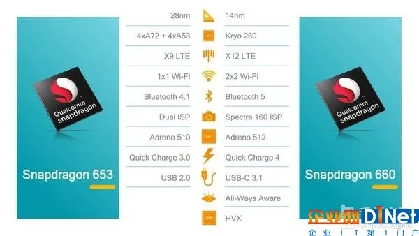 骁龙660比653有啥提升?更多细节披露