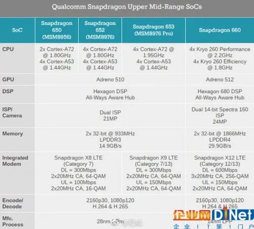 骁龙660比653有啥提升?更多细节披露