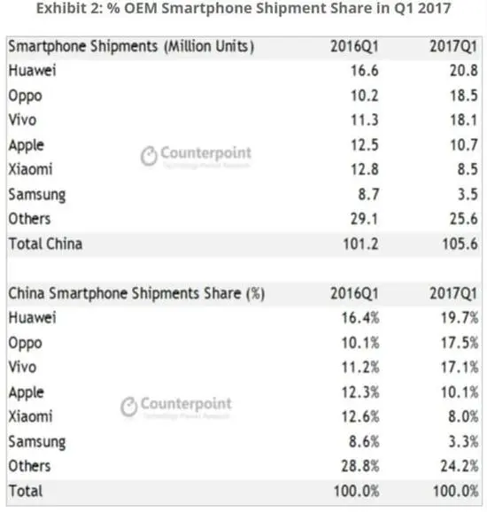 三星中国区销量暴跌60% 换帅能否解决根本问题