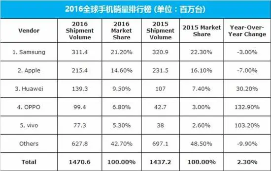 三星中国区销量暴跌60% 换帅能否解决根本问题