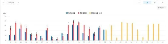 SOLARMAN运用人工智能，为分布式电站运维量身打造“实时理论发电量对比”