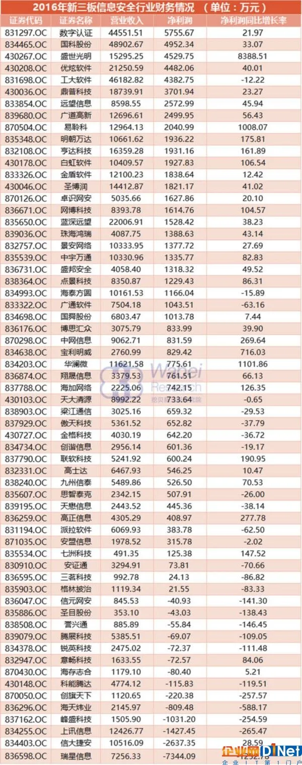 2016年新三板信息安全行业财务情况(挖贝网wabei.cn配图)