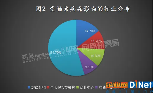 勒索病毒肆虐 国产网络安全公司或借机“上位”