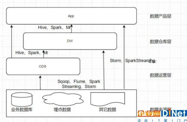 大数据环境下该如何优雅地设计数据分层