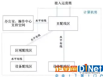 数据中心布线系统构成及不同规模范例7