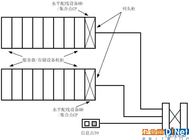 数据中心布线系统构成及不同规模范例2