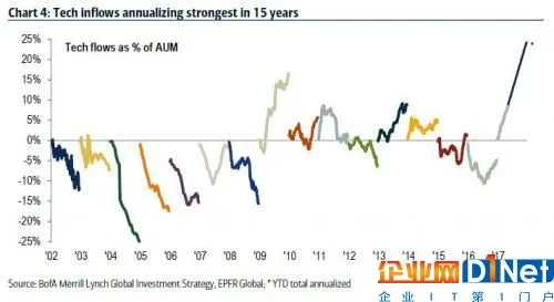 谷歌市值超越芝加哥GDP 互联网泡沫又要来了吗?