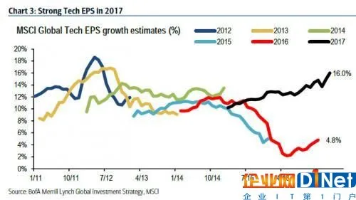 谷歌市值超越芝加哥GDP 互联网泡沫又要来了吗?