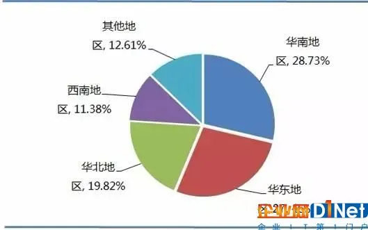 RFID行业市场规模及应用结构分析