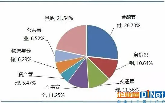 RFID行业市场规模及应用结构分析